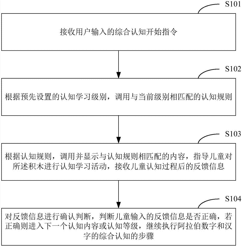 Comprehensive cognition method based on Arabic numerals and Chinese characters and system