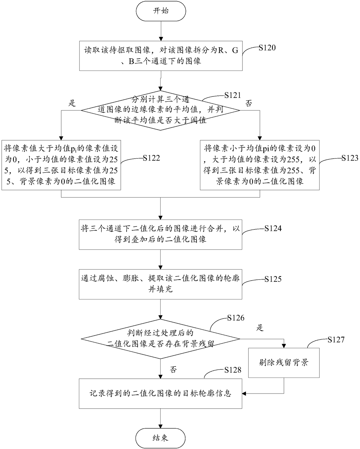 Image processing method and device