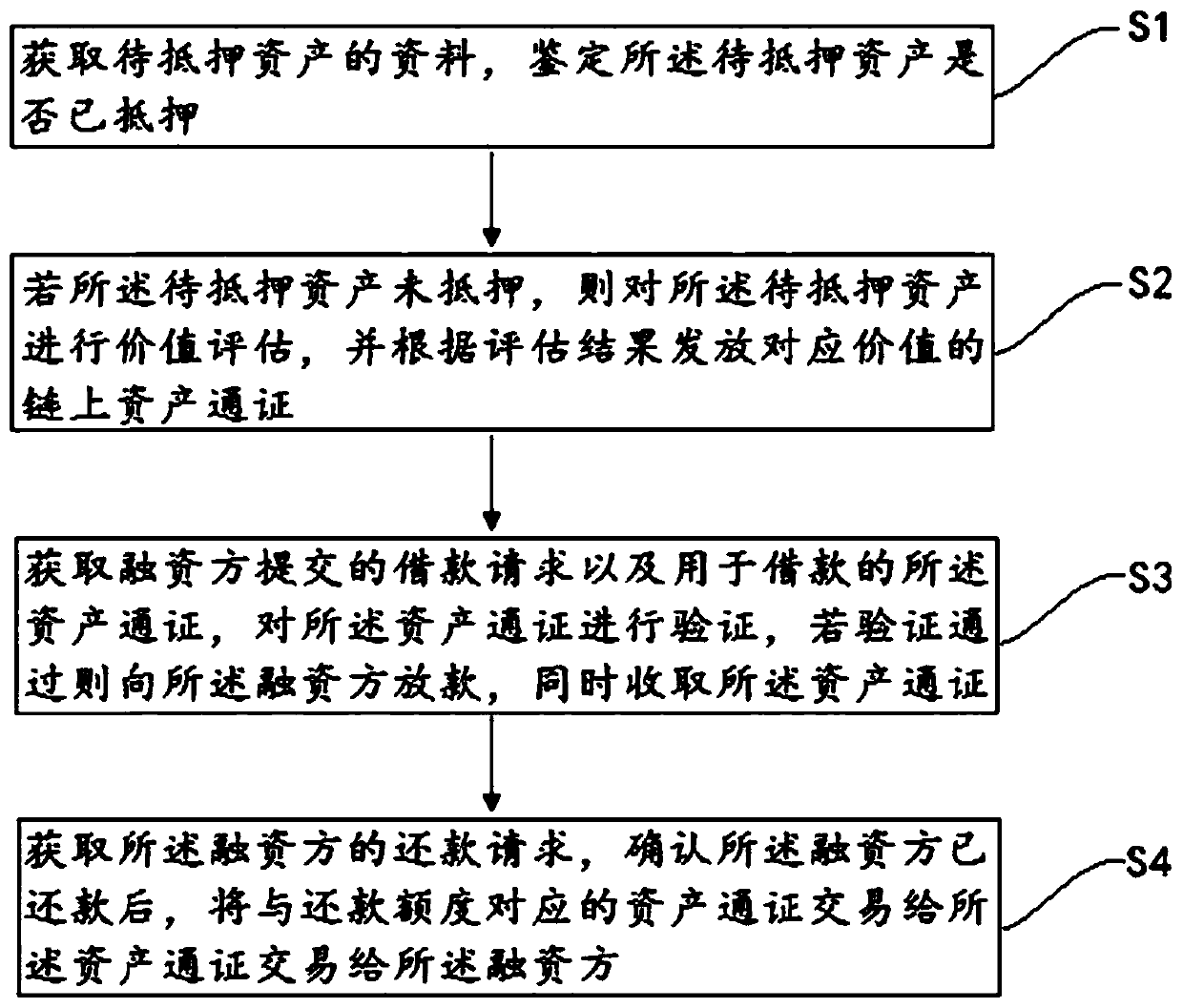 Asset mortgage borrowing method and system based on blockchain pass