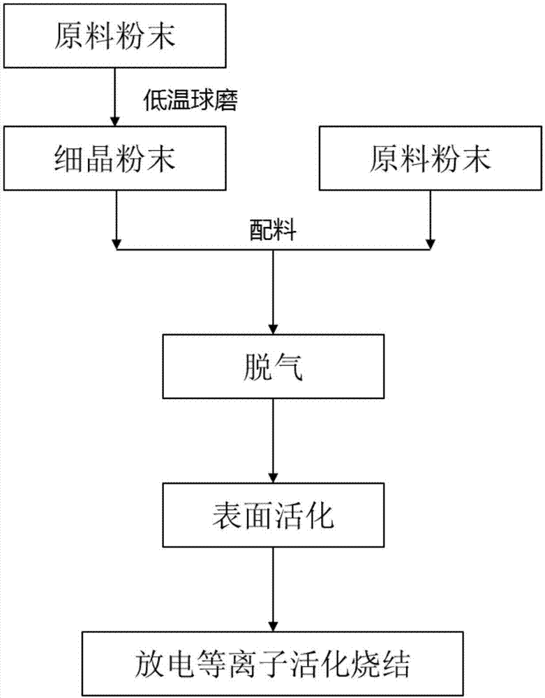 Preparation method of dual-scale titanium alloy material