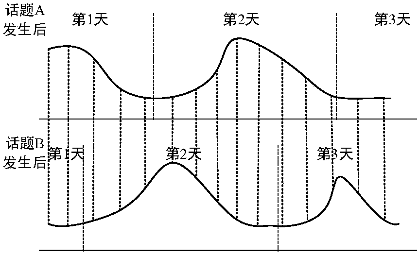 Time series based topic development clustering analysis system and method