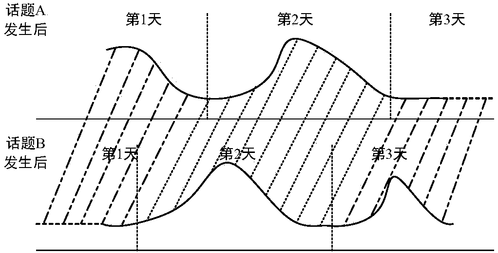 Time series based topic development clustering analysis system and method