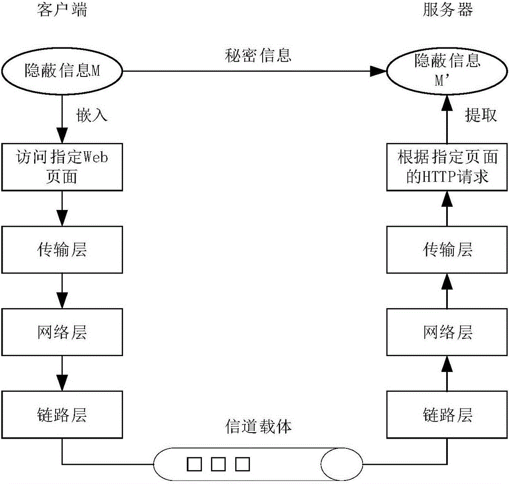 Network covert channel construction method based on Web application directory tree