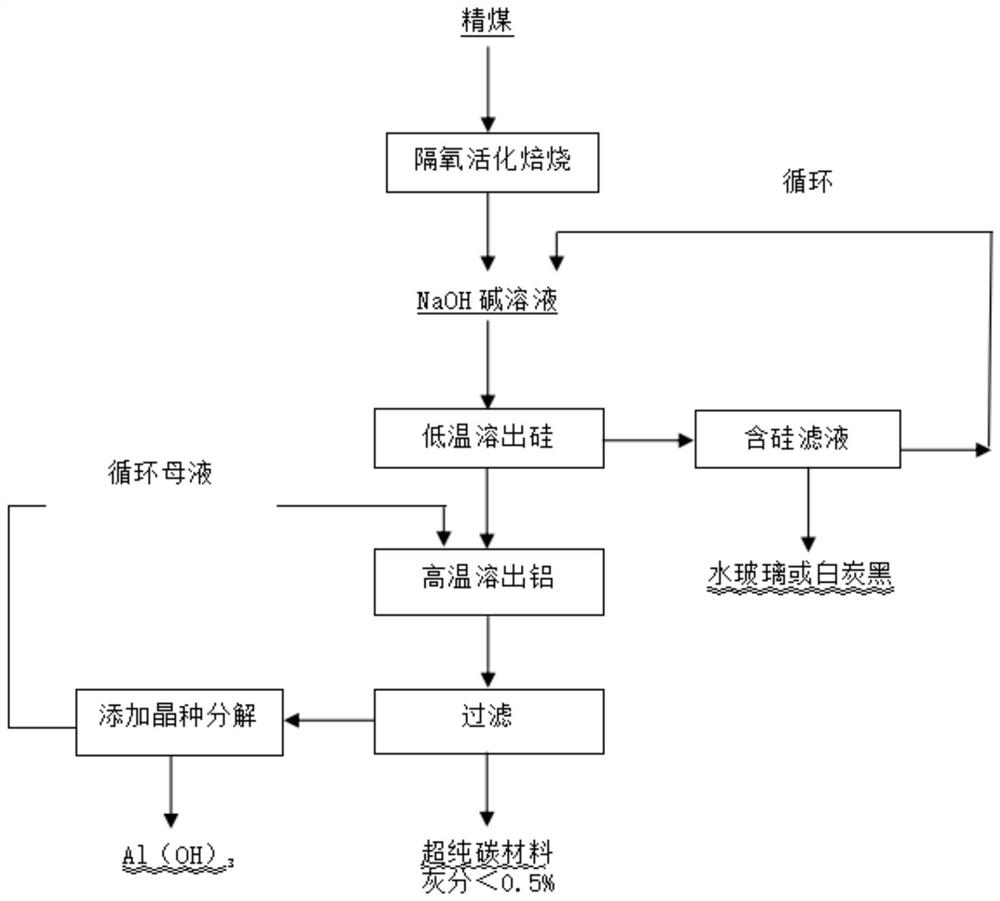 Chemical purification method for preparing ultralow ash content coal from clean coal