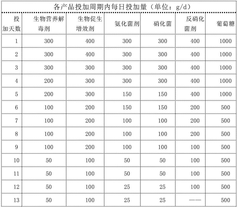 Distributed sewage treatment equipment applying biological agent and treatment process thereof