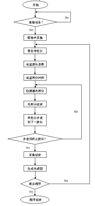 Petroleum fluorescence collecting and analyzing method based on charge coupled element optical fiber system