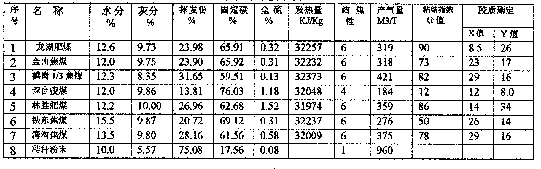 Coke making method by adding biomass energy to mixed coal