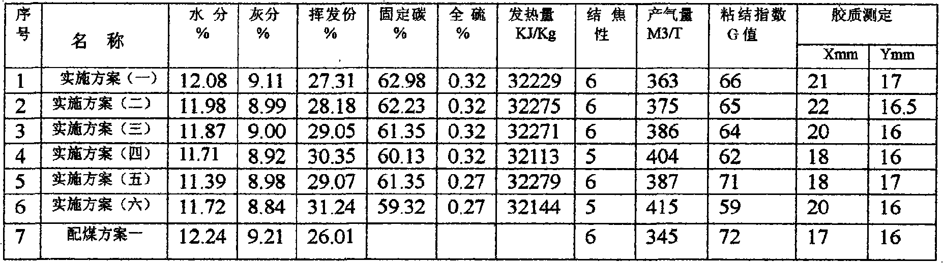 Coke making method by adding biomass energy to mixed coal