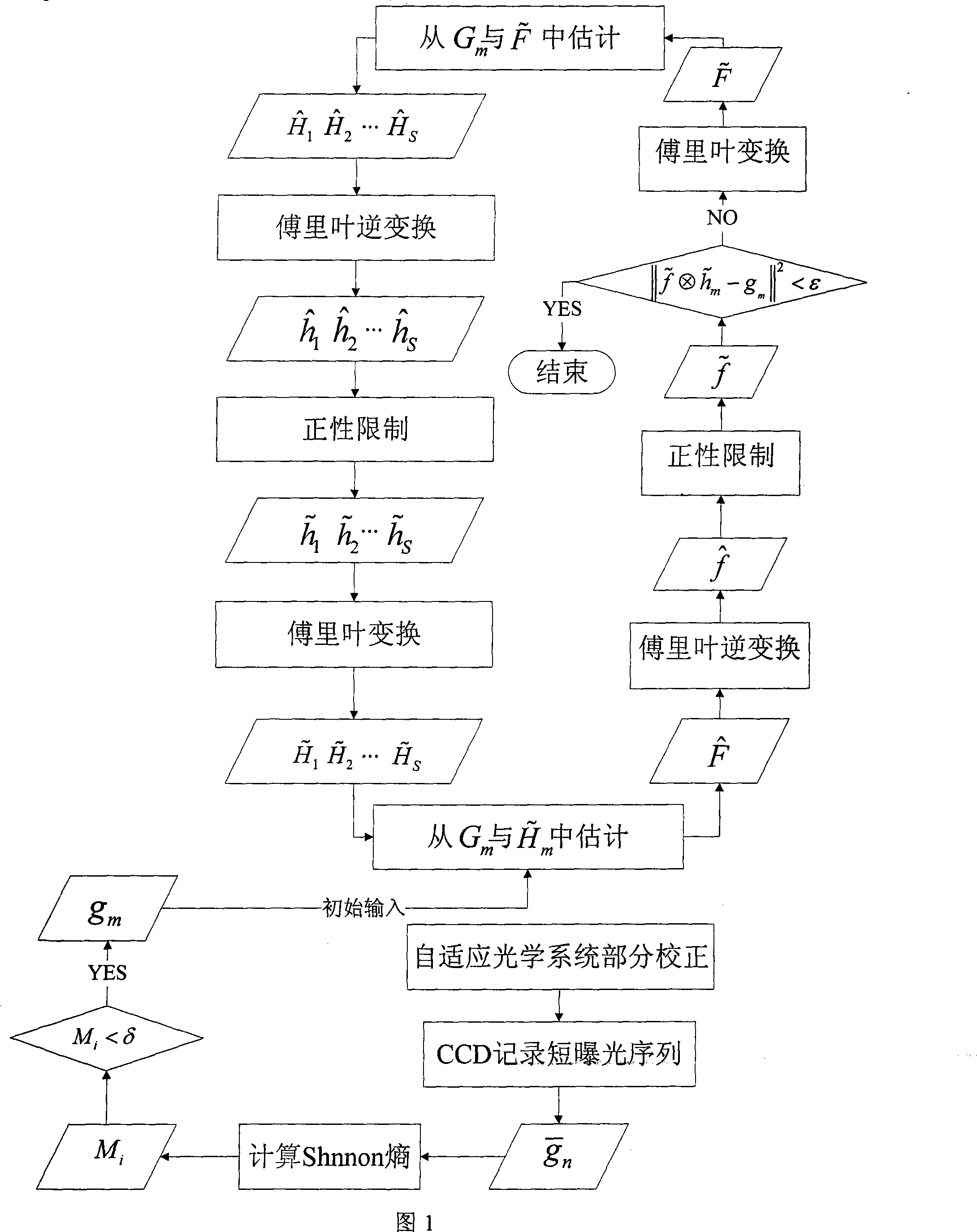 Self-adaption optical image high resolution restoration method combining frame selection and blind deconvohtion