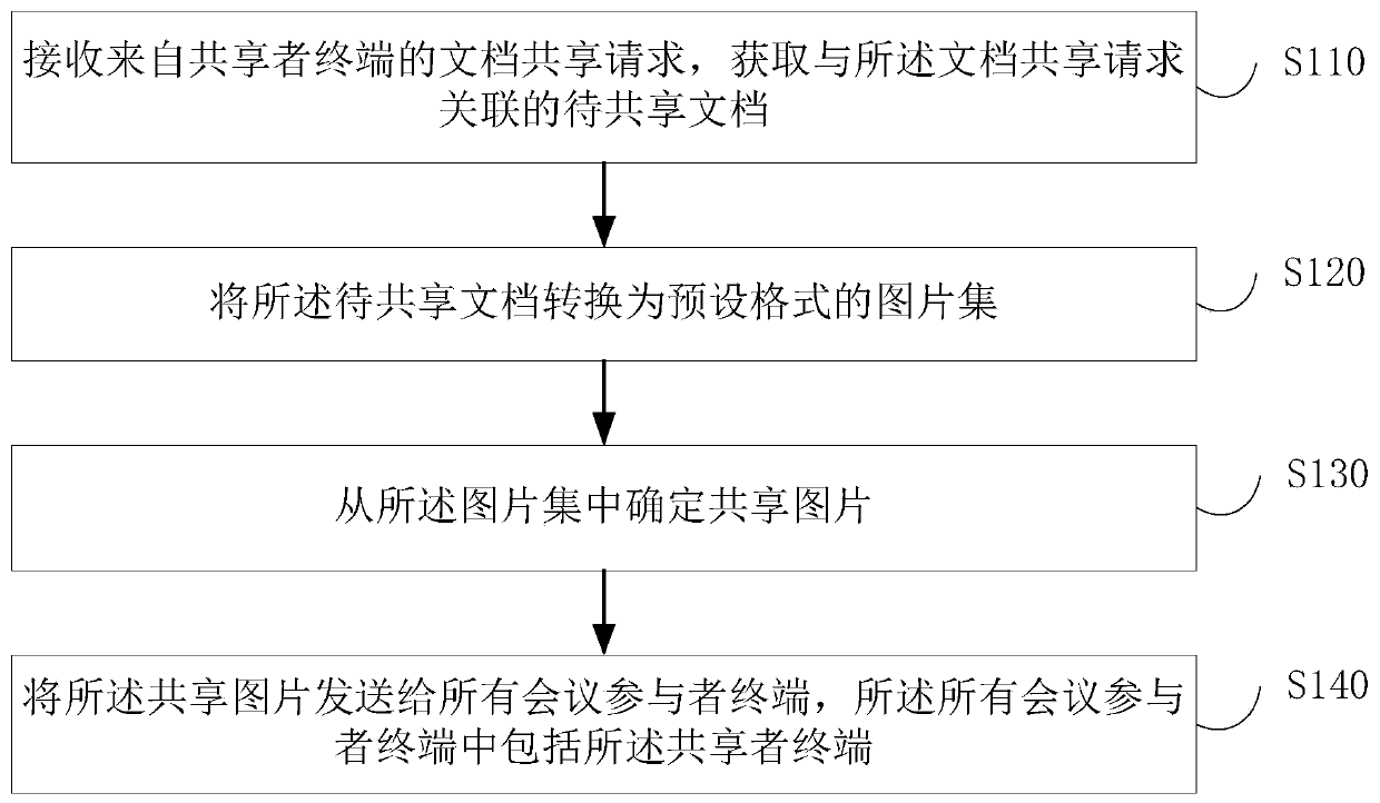 Method, device, medium and apparatus for realizing document sharing in audio and video conference