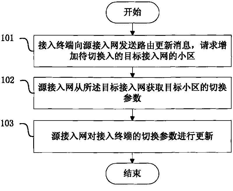 Method for updating switching parameters in the process of soft switching of terminal among access networks