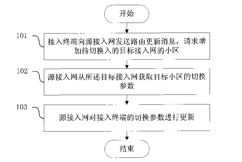 Method for updating switching parameters in the process of soft switching of terminal among access networks