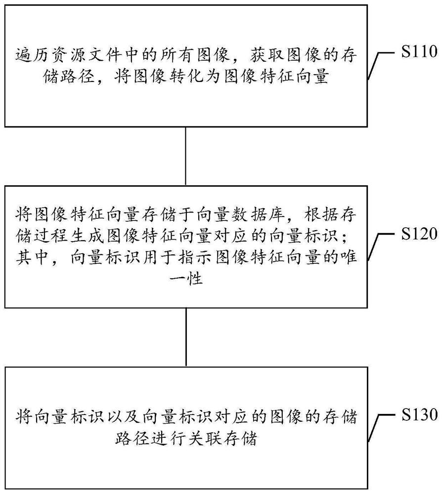 Path storage method and device, path query method and device, medium and electronic equipment