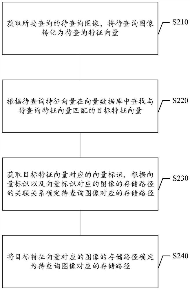 Path storage method and device, path query method and device, medium and electronic equipment