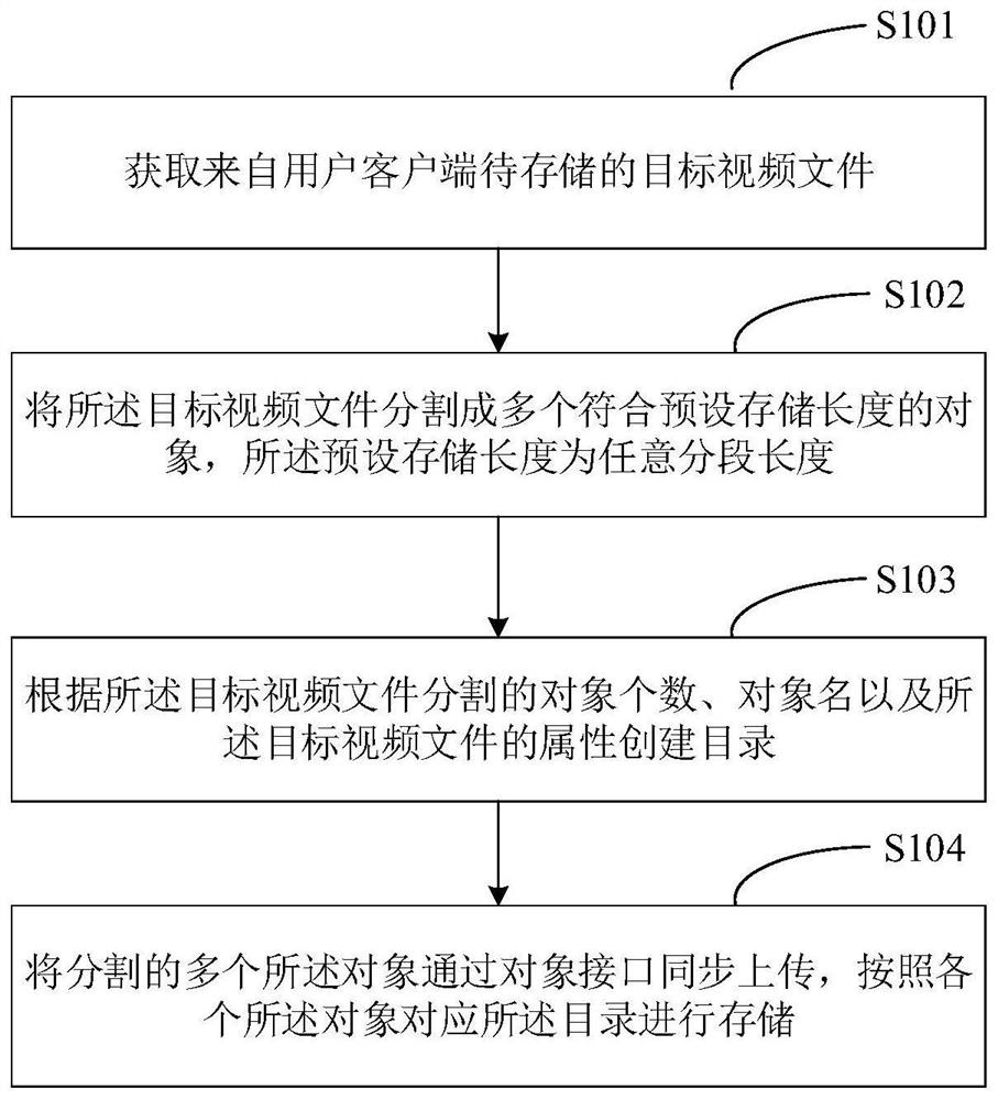 Object storage method, gateway, device and medium