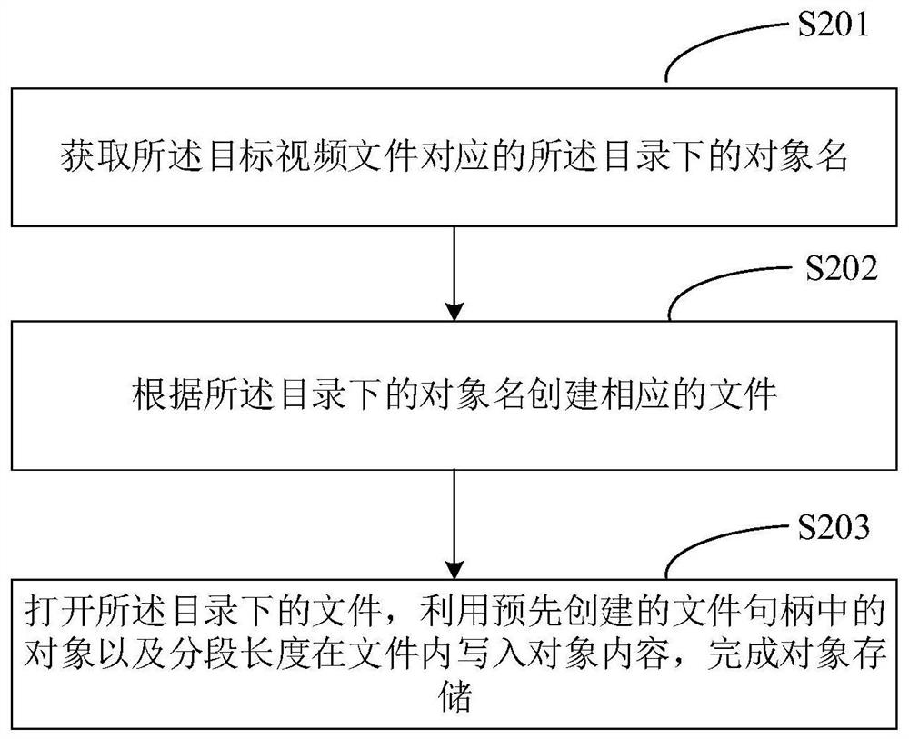 Object storage method, gateway, device and medium