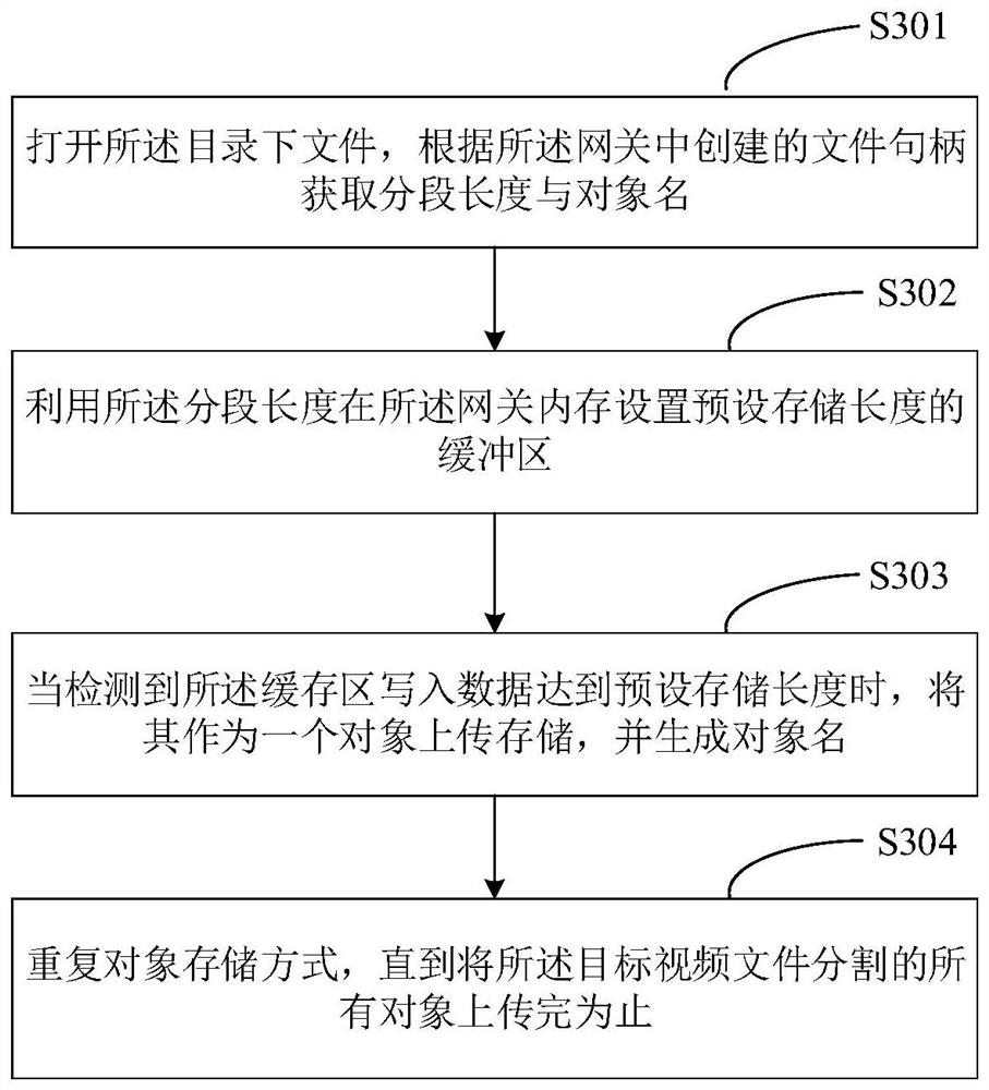 Object storage method, gateway, device and medium