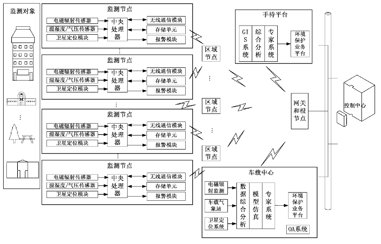 System and method of monitoring electromagnetic radiation