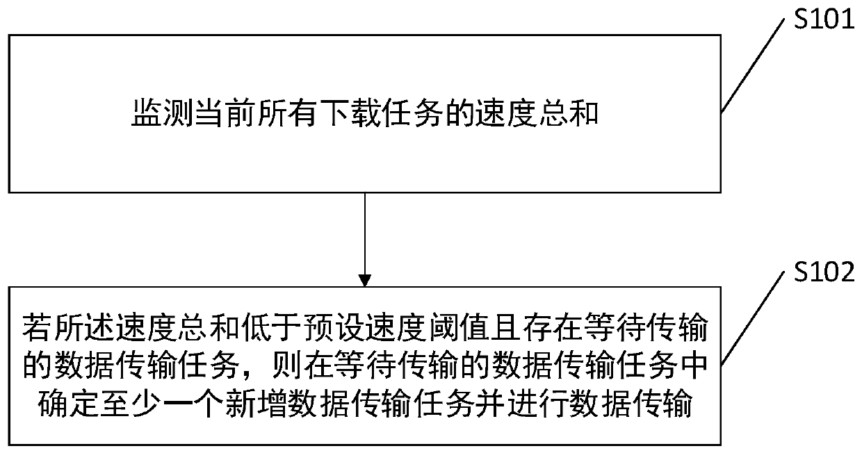 Data transmission method, device and system and computer readable storage medium