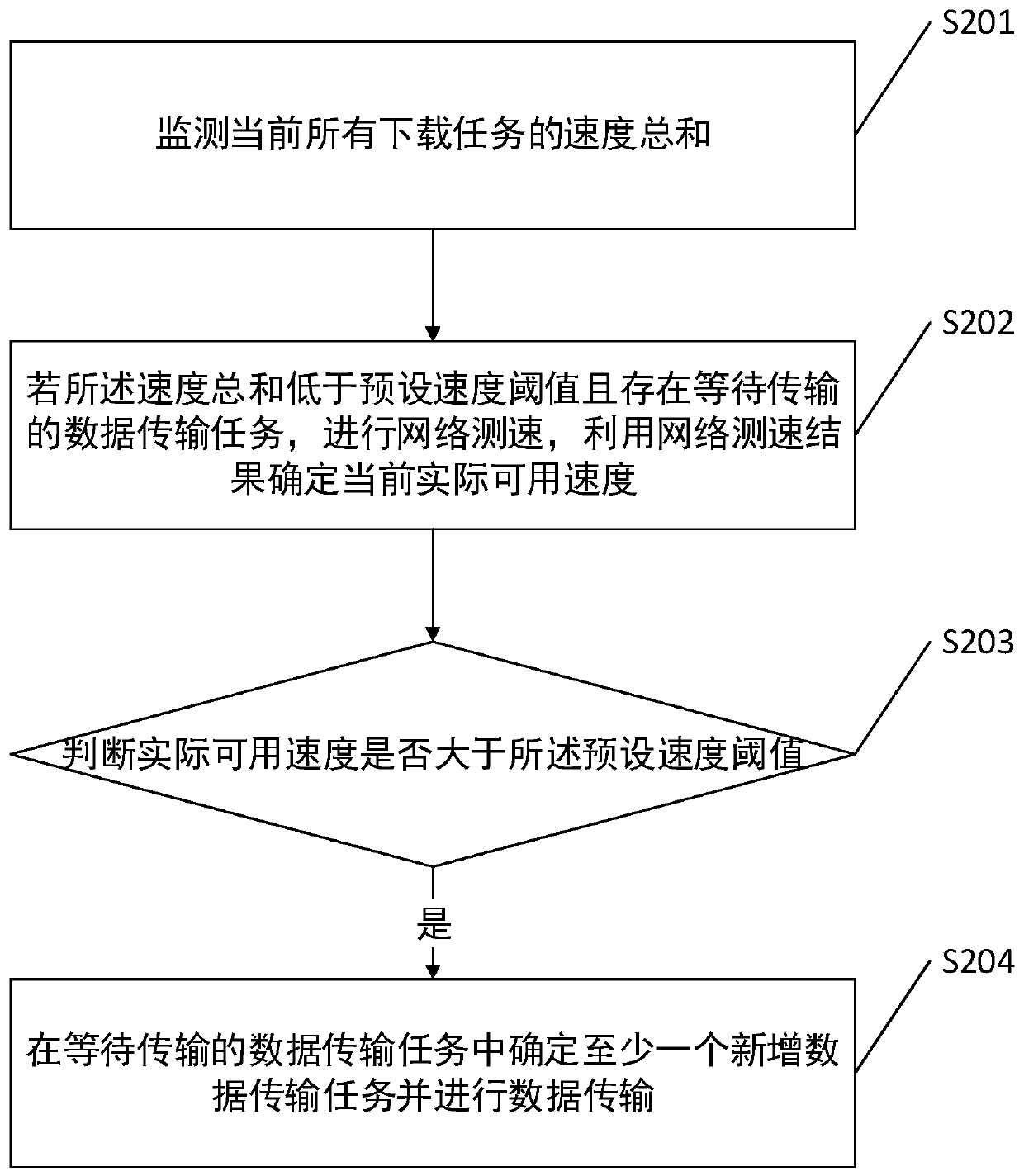 Data transmission method, device and system and computer readable storage medium