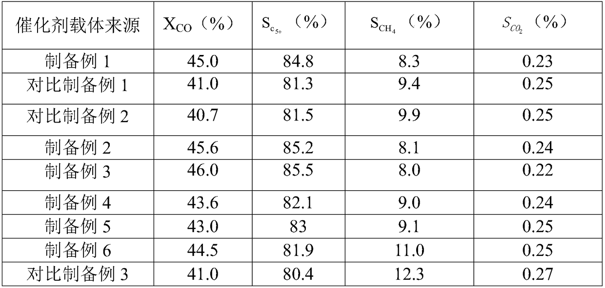 Carrier, preparation method thereof, Fischer-Tropsch synthesis catalyst, and Fischer-Tropsch synthesis method