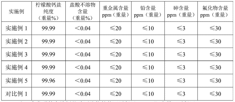 Calcium citrate producing method