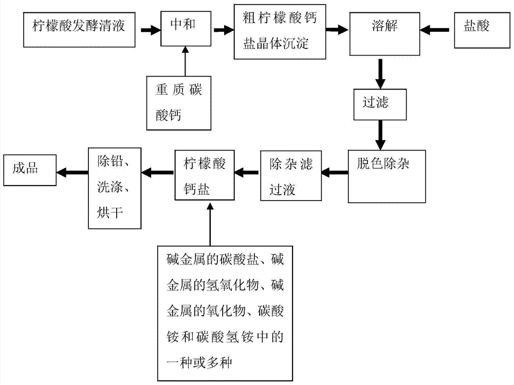 Calcium citrate producing method