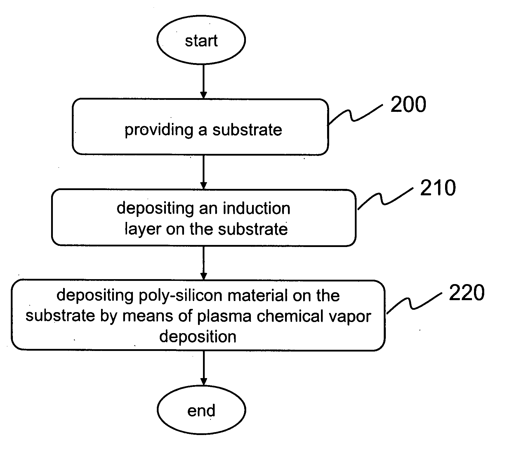 Element of low temperature poly-silicon thin film and method of making poly-silicon thin film by direct deposition at low temperature and inductively-coupled plasma chemical vapor deposition equipment therefor