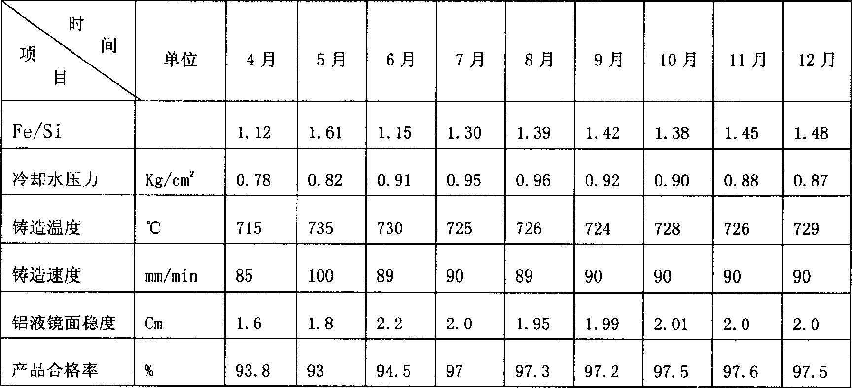 Aluminium bus vertical casting technology method