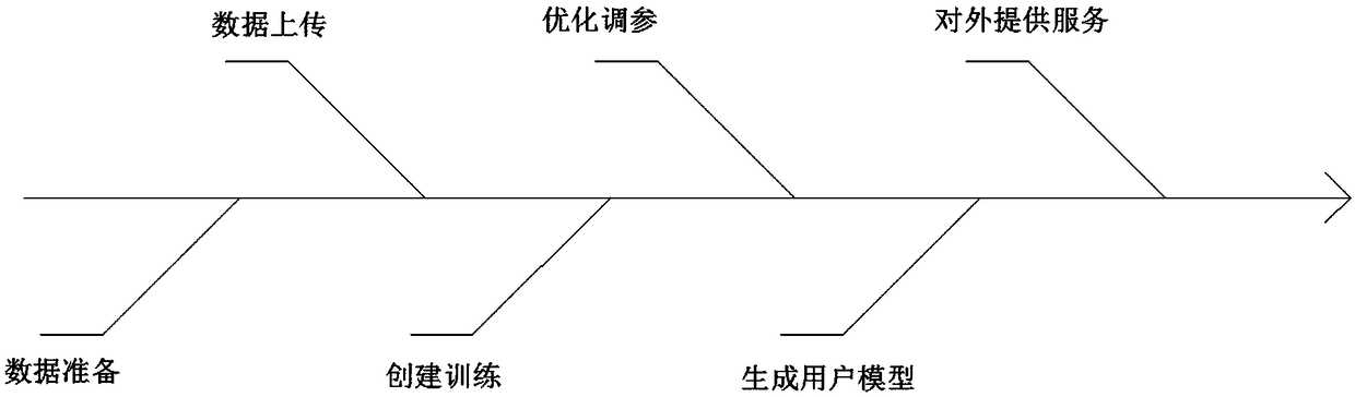 A method and system for fast training depth learning model