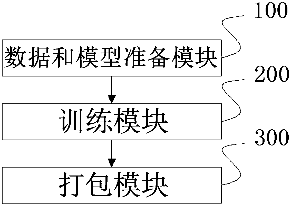 A method and system for fast training depth learning model