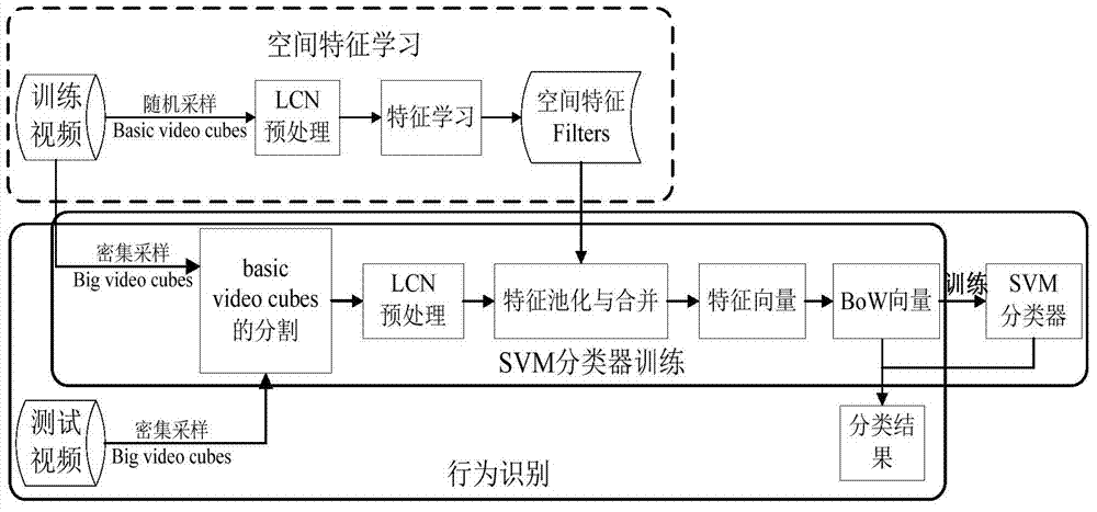 Behavior recognition method based on intelligent sub-space networks