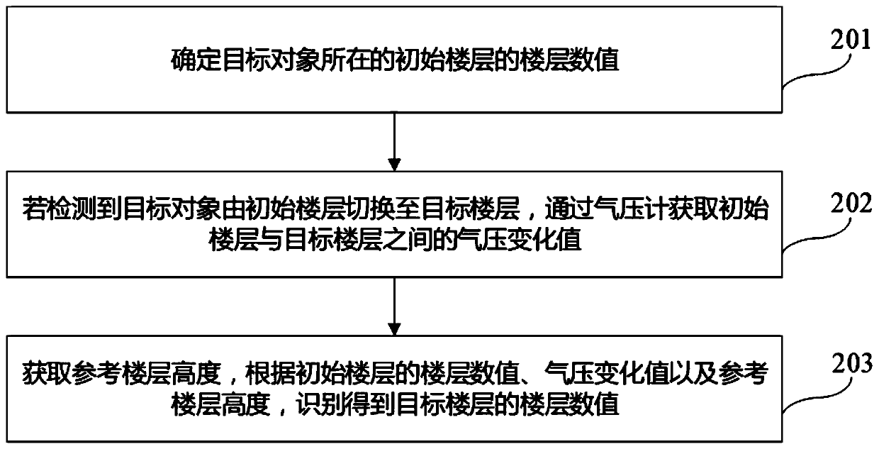 Floor recognition method and device, electronic equipment and storage medium