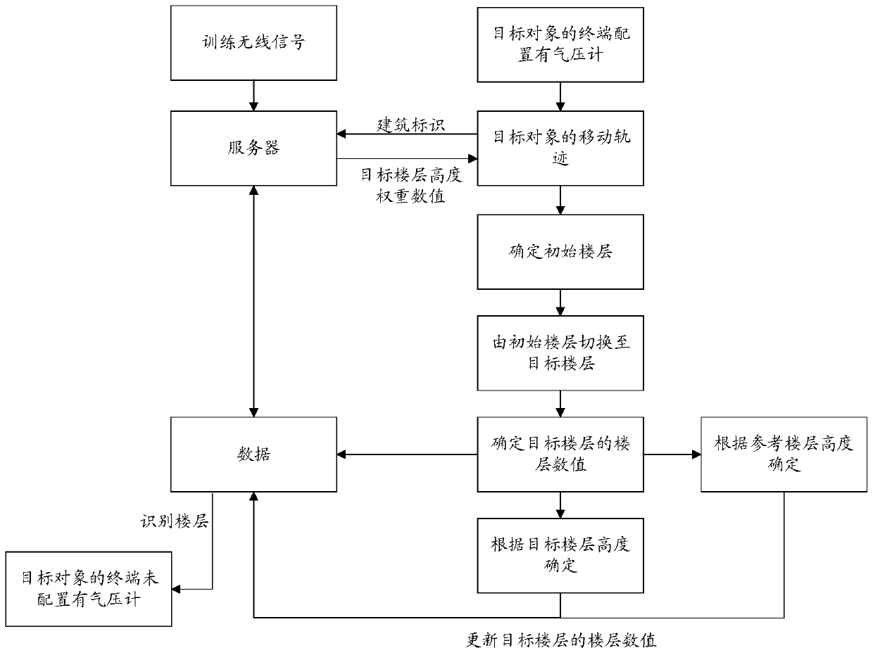 Floor recognition method and device, electronic equipment and storage medium