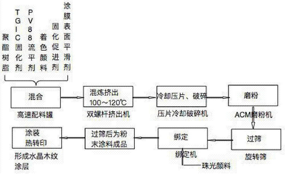 Production process of imitated silicified wood crystal wood grain powder coating product