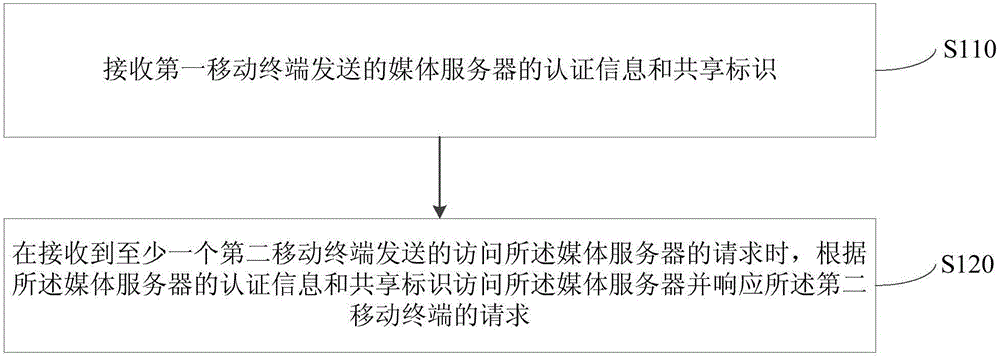 Method and device for sharing media service