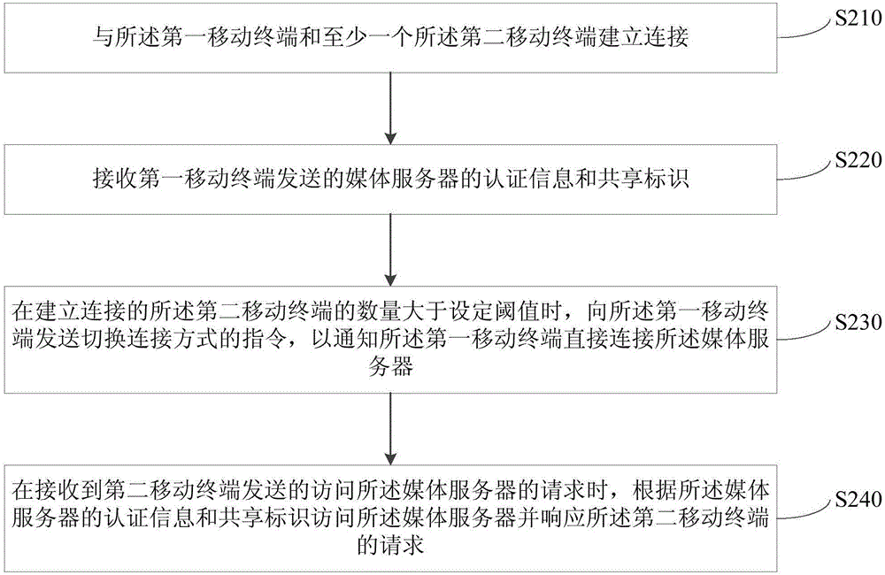 Method and device for sharing media service