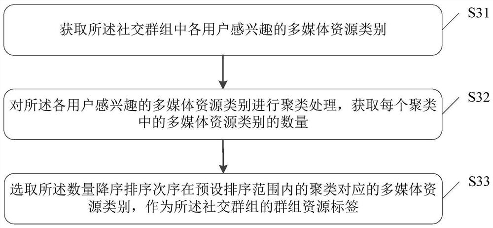 Information display method, related equipment, storage medium and program product