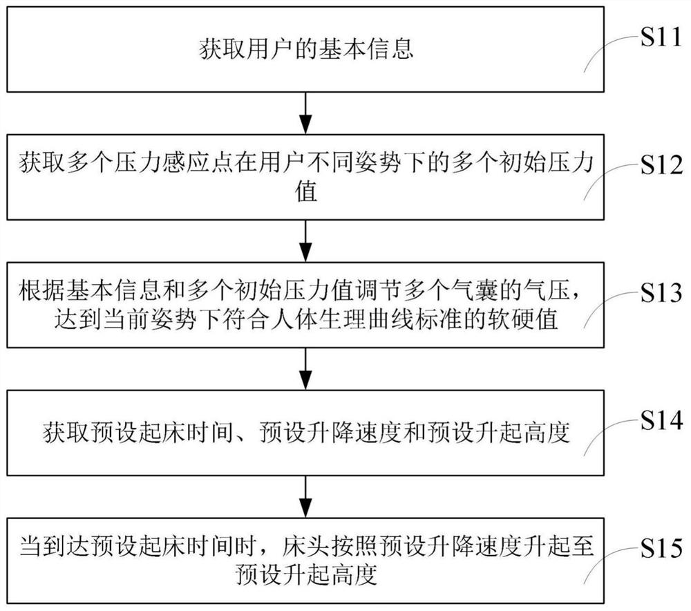 Mattress control method, mobile terminal and computer storage medium