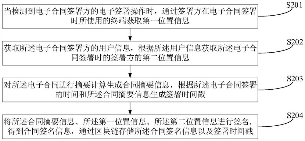 Electronic contract signing method and device based on block chain, equipment and storage medium