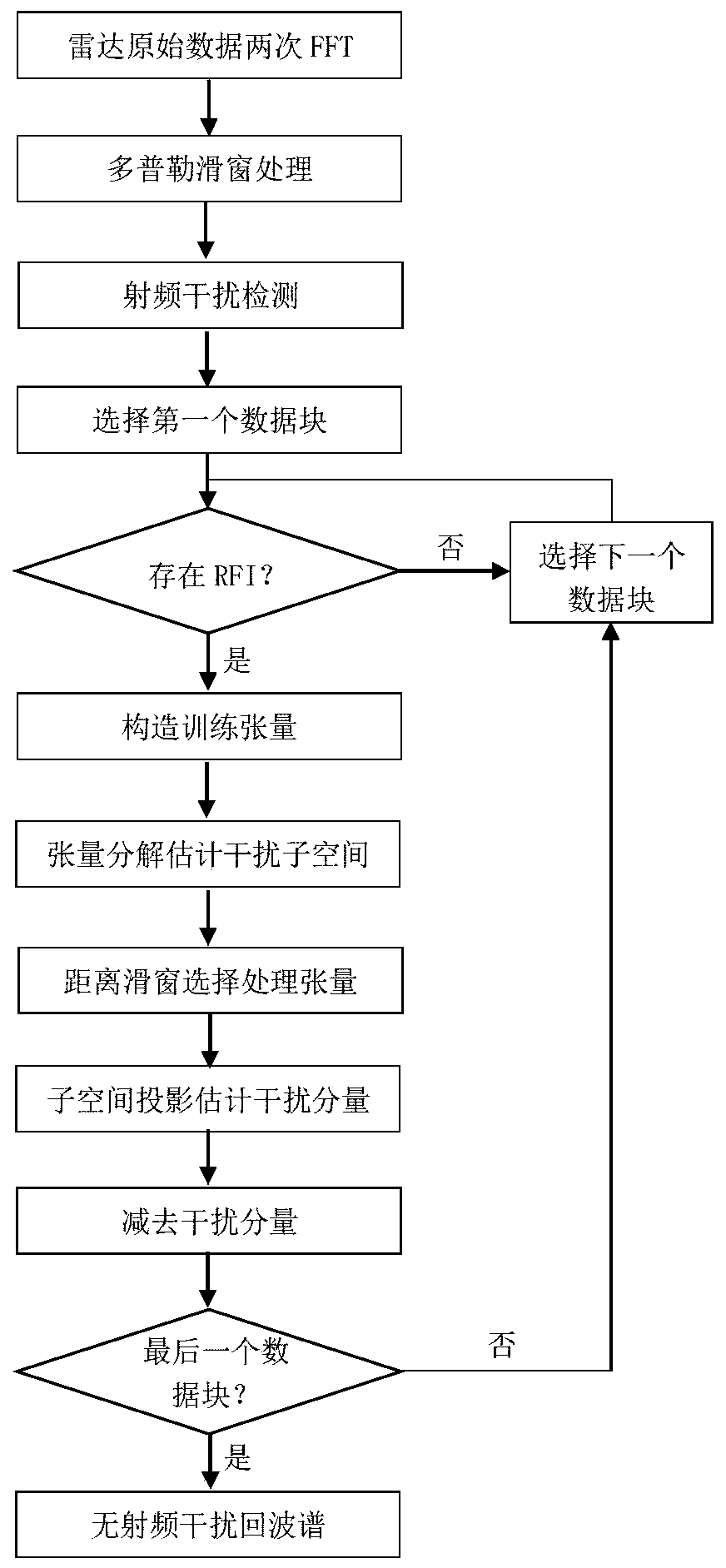 Radio frequency interference suppression method for high frequency surface wave radar based on tensor subspace projection