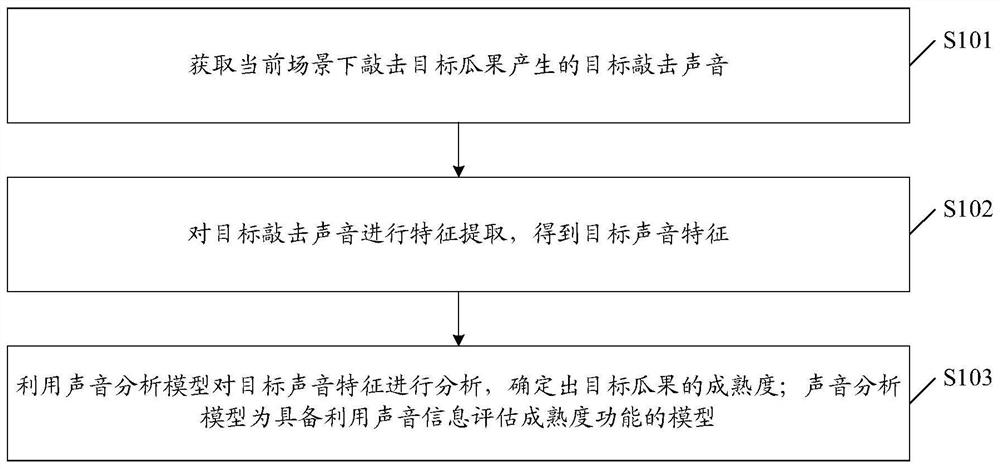 Maturity evaluation method and device and storage medium