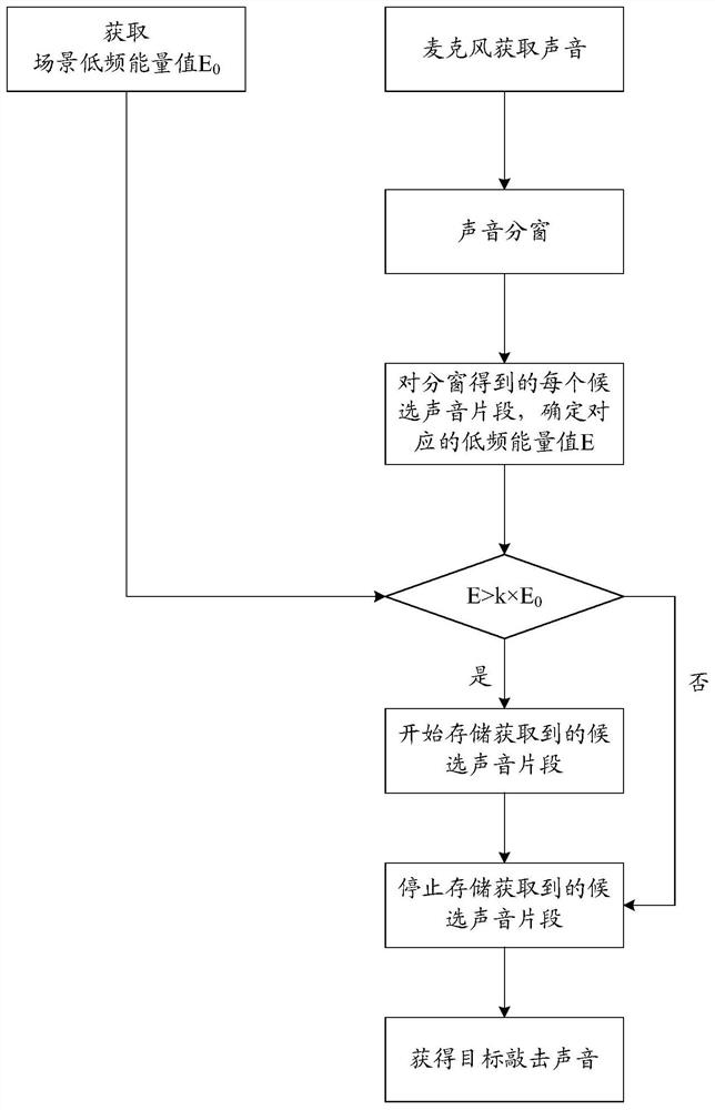 Maturity evaluation method and device and storage medium