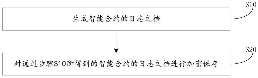 Log generation and storage method and device for smart contract, equipment and storage medium