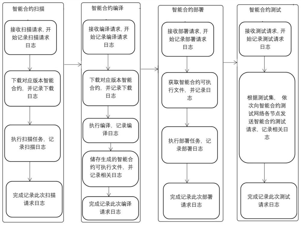 Log generation and storage method and device for smart contract, equipment and storage medium