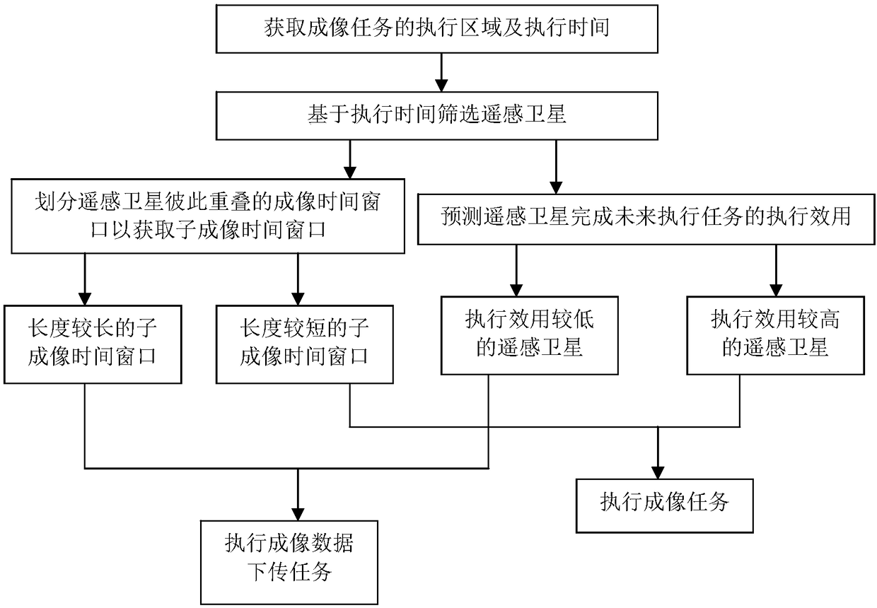 A task scheduling method based on prospective prediction