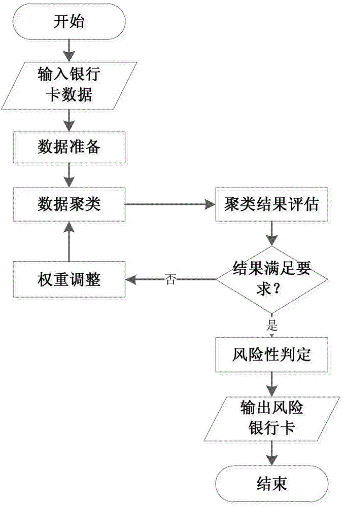 Method for detecting high-risk bankcard and data processing device