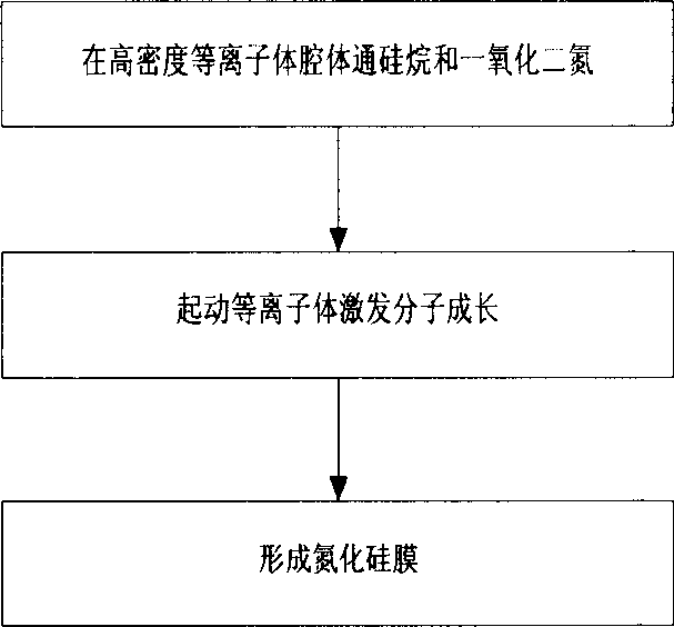 Growth of silicon-nitride film