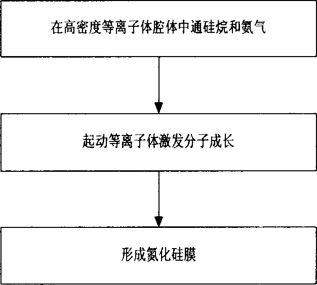 Growth of silicon-nitride film