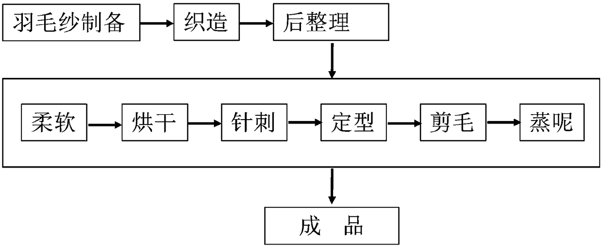 Production technology of weft-knitted flight down feather